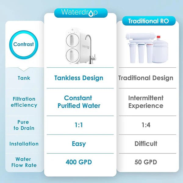 WaterdropWaterdrop Tankless Reverse Osmosis System, G2 Waterdrop Tankless Reverse Osmosis System, G2